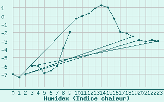 Courbe de l'humidex pour Kopaonik
