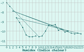 Courbe de l'humidex pour Matro (Sw)