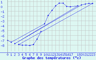 Courbe de tempratures pour Saclas (91)