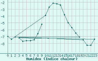 Courbe de l'humidex pour Leba