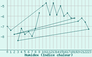 Courbe de l'humidex pour Gornergrat