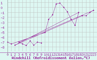 Courbe du refroidissement olien pour Chur-Ems
