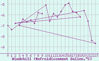 Courbe du refroidissement olien pour Schmuecke