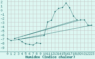 Courbe de l'humidex pour Langres (52) 