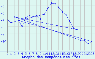 Courbe de tempratures pour Fokstua Ii