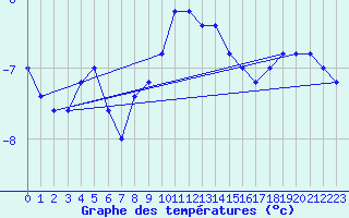 Courbe de tempratures pour Pian Rosa (It)