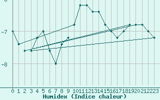 Courbe de l'humidex pour Pian Rosa (It)