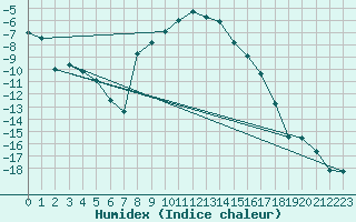 Courbe de l'humidex pour Hemling