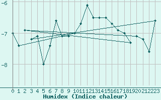 Courbe de l'humidex pour Grand Saint Bernard (Sw)