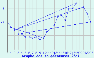 Courbe de tempratures pour Salluit