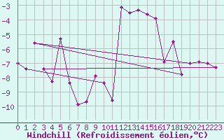 Courbe du refroidissement olien pour Boltigen