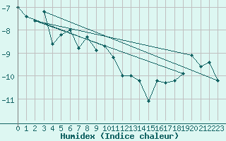 Courbe de l'humidex pour Gornergrat