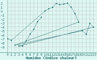 Courbe de l'humidex pour Norsjoe