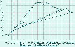 Courbe de l'humidex pour Torun