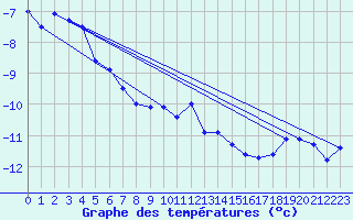 Courbe de tempratures pour Corvatsch