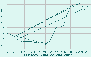 Courbe de l'humidex pour Berens River CS , Man.