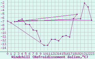 Courbe du refroidissement olien pour Mont-Saint-Vincent (71)