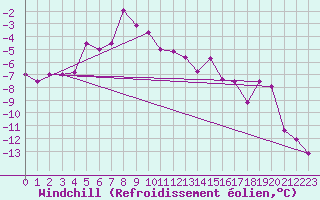 Courbe du refroidissement olien pour Titlis