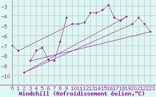 Courbe du refroidissement olien pour St Peter-Ording