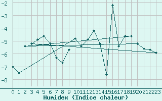 Courbe de l'humidex pour Mora