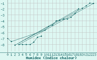 Courbe de l'humidex pour Finsevatn