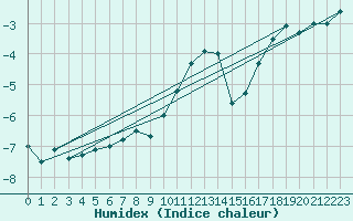 Courbe de l'humidex pour Oulu Vihreasaari