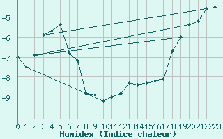 Courbe de l'humidex pour Saentis (Sw)