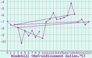 Courbe du refroidissement olien pour Parrsboro