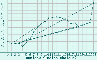 Courbe de l'humidex pour Holmon