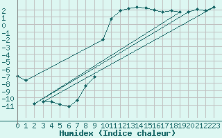 Courbe de l'humidex pour Aelvdalen