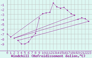 Courbe du refroidissement olien pour Vaagsli