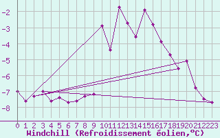 Courbe du refroidissement olien pour Landos-Charbon (43)