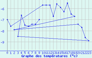 Courbe de tempratures pour Gornergrat