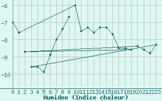 Courbe de l'humidex pour Crap Masegn
