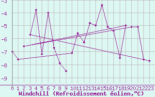 Courbe du refroidissement olien pour Andermatt