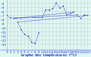 Courbe de tempratures pour Schpfheim