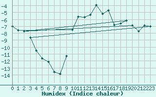 Courbe de l'humidex pour Schpfheim