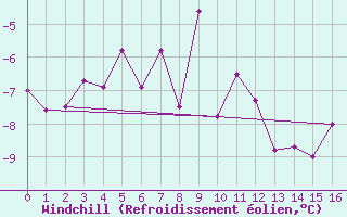 Courbe du refroidissement olien pour Grand Etang, N. S.