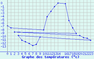 Courbe de tempratures pour Cobru - Bastogne (Be)