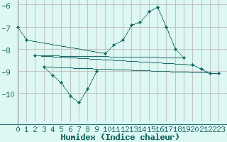 Courbe de l'humidex pour Bremerhaven