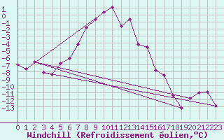 Courbe du refroidissement olien pour Schmittenhoehe