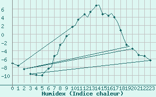 Courbe de l'humidex pour Mosjoen Kjaerstad