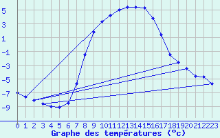 Courbe de tempratures pour Ostroleka