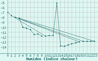 Courbe de l'humidex pour Saentis (Sw)