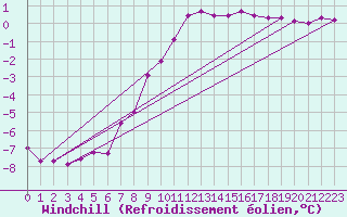 Courbe du refroidissement olien pour Variscourt (02)