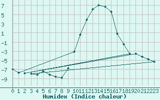 Courbe de l'humidex pour Selonnet (04)