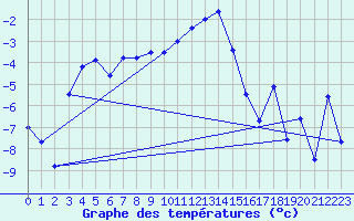 Courbe de tempratures pour Les Eplatures - La Chaux-de-Fonds (Sw)