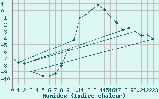 Courbe de l'humidex pour Pizen-Mikulka