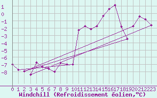 Courbe du refroidissement olien pour Bulson (08)