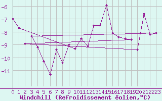 Courbe du refroidissement olien pour La Fretaz (Sw)